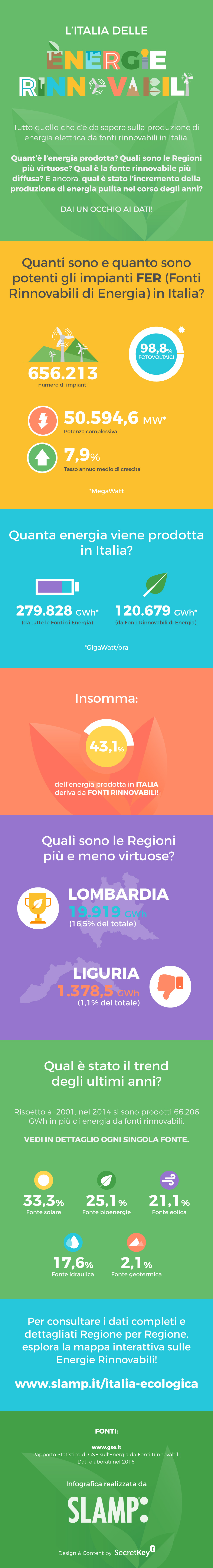 Infografica energie rinnovabili in Italia